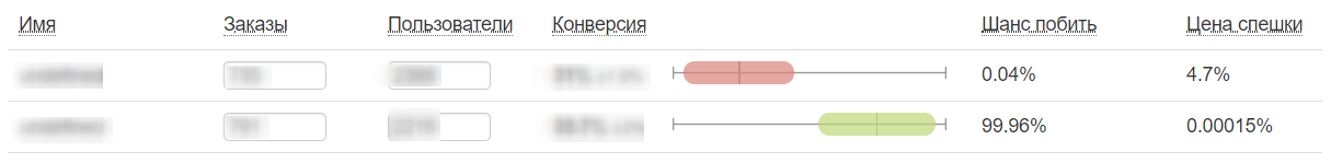 Growth Hacking в триггерных рассылках AROMA-BUTIK: проверили 82 гипотезы и отобрали лучшие с ростом конверсии до 38,6%